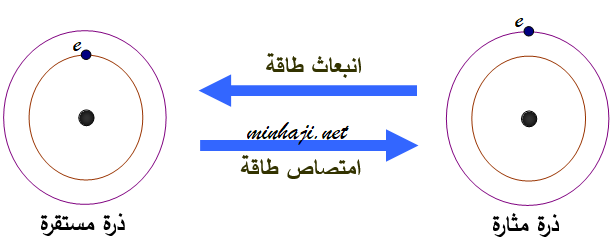 الذرة المسقرة والذرة المثارة